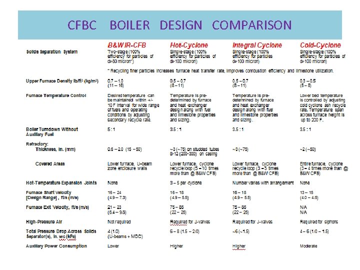 CFBC BOILER DESIGN COMPARISON 