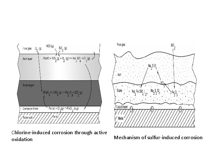 Chlorine-induced corrosion through active oxidation Mechanism of sulfur-induced corrosion 