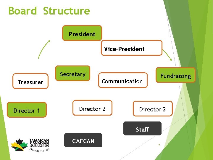 Board Structure President Vice-President Secretary Communication Treasurer Director 1 Fundraising Director 2 Director 3