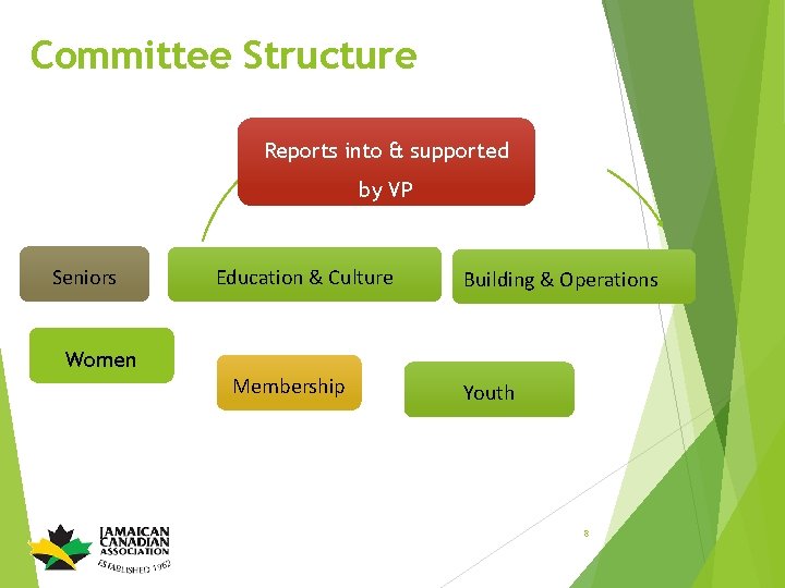 Committee Structure Reports into & supported by VP Seniors Education & Culture Building &