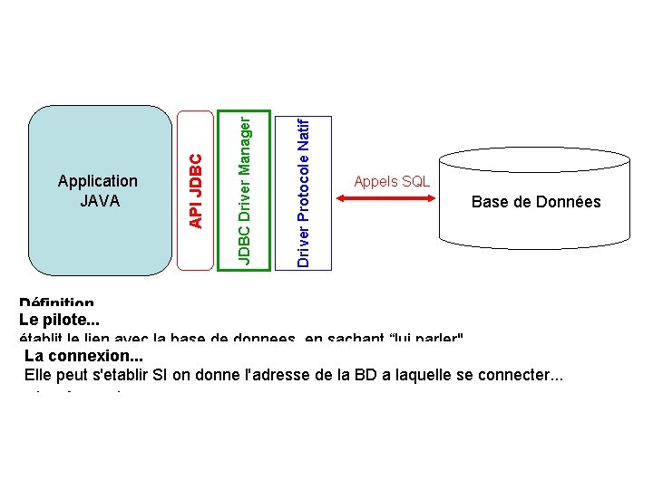 Driver Protocole Natif JDBC Driver Manager API JDBC Application JAVA ? Appels SQL Base