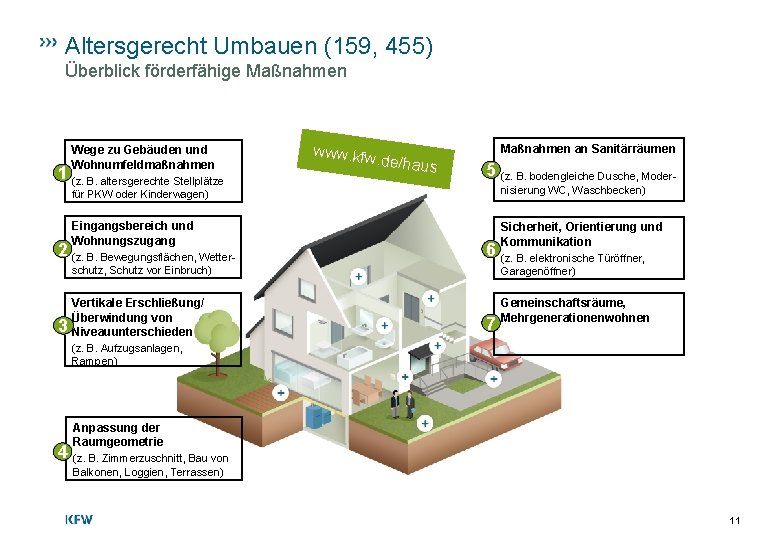 Altersgerecht Umbauen (159, 455) Überblick förderfähige Maßnahmen Wege zu Gebäuden und Wohnumfeldmaßnahmen 1 (z.