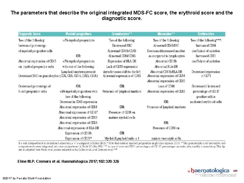 The parameters that describe the original integrated MDS-FC score, the erythroid score and the