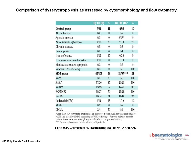 Comparison of dyserythropoiesis as assessed by cytomorphology and flow cytometry. Eline M. P. Cremers