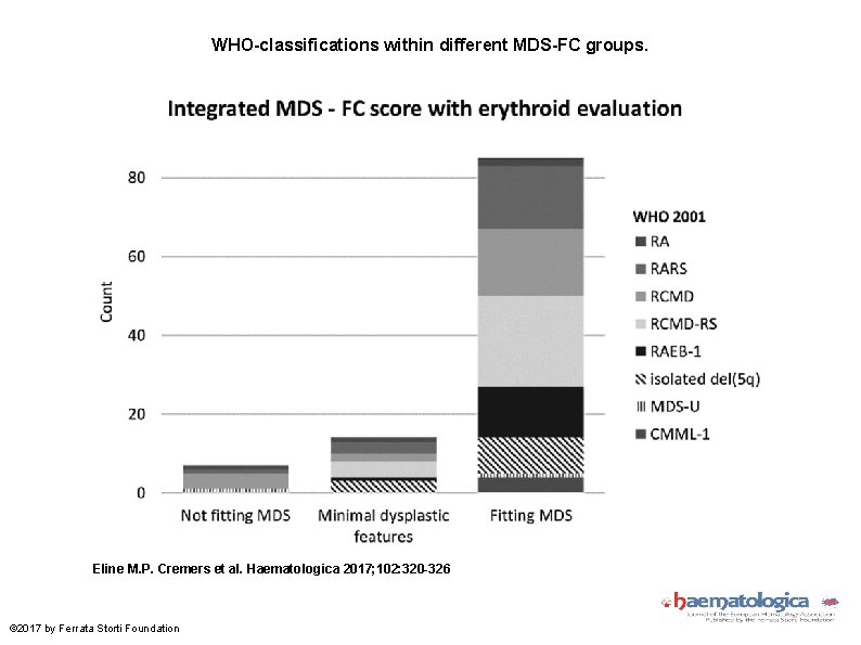 WHO-classifications within different MDS-FC groups. Eline M. P. Cremers et al. Haematologica 2017; 102: