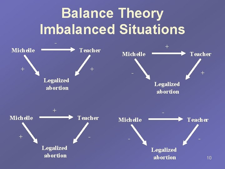 Balance Theory Imbalanced Situations Michelle Teacher + + Michelle + Teacher - Legalized abortion