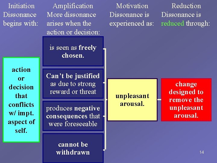Initiation Dissonance begins with: Amplification More dissonance arises when the action or decision: Motivation