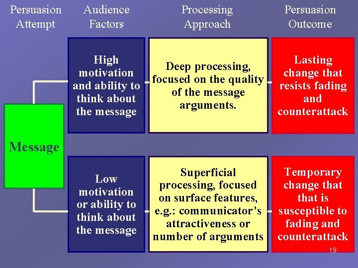 Persuasion Attempt Audience Factors Processing Approach Persuasion Outcome High Deep processing, motivation focused on