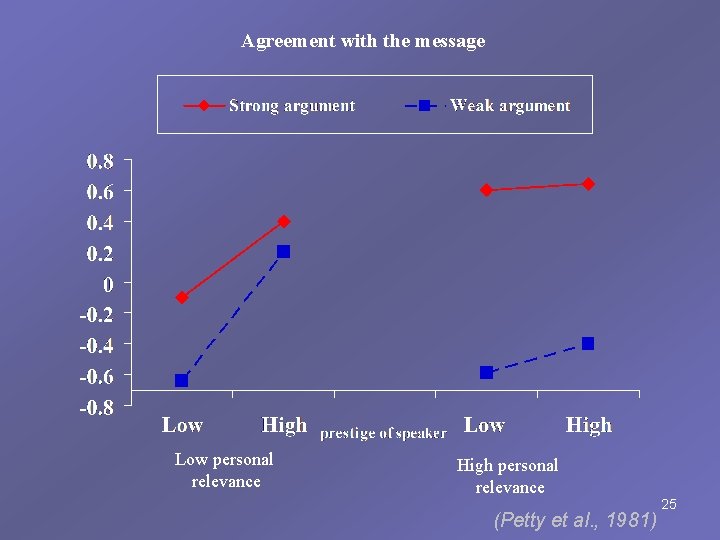 Agreement with the message Low personal relevance High personal relevance (Petty et al. ,