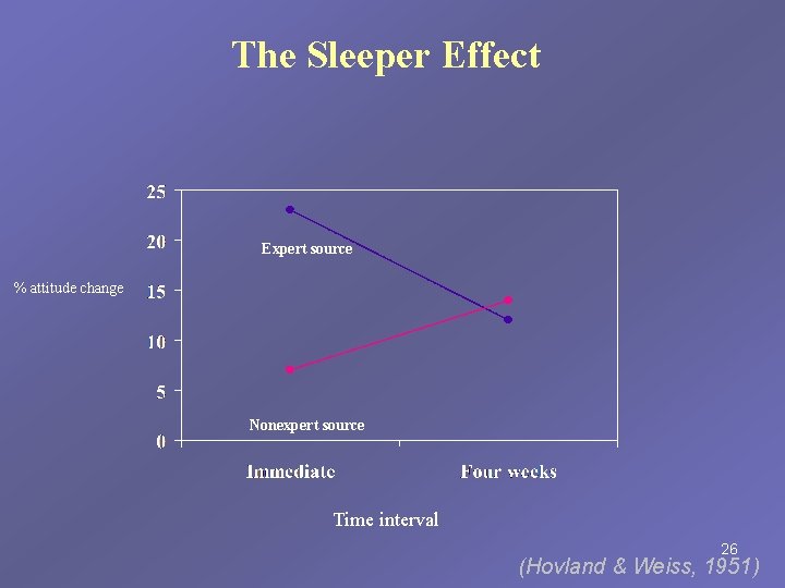 The Sleeper Effect Expert source % attitude change Nonexpert source Time interval 26 (Hovland