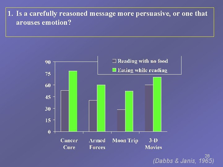 1. Is a carefully reasoned message more persuasive, or one that arouses emotion? 28