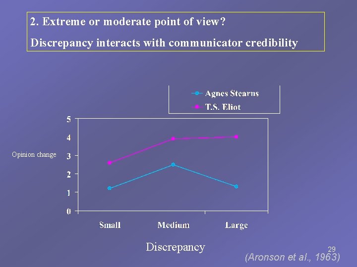 2. Extreme or moderate point of view? Discrepancy interacts with communicator credibility Opinion change