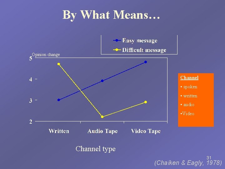 By What Means… Opinion change Channel • spoken • written • audio • Video