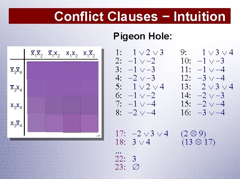 Conflict Clauses − Intuition Pigeon Hole: __ _ _ x 1 x 2 __