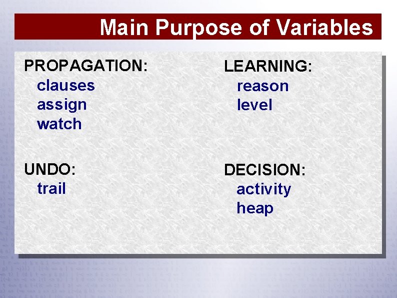 Main Purpose of Variables PROPAGATION: clauses assign watch LEARNING: reason level UNDO: trail DECISION: