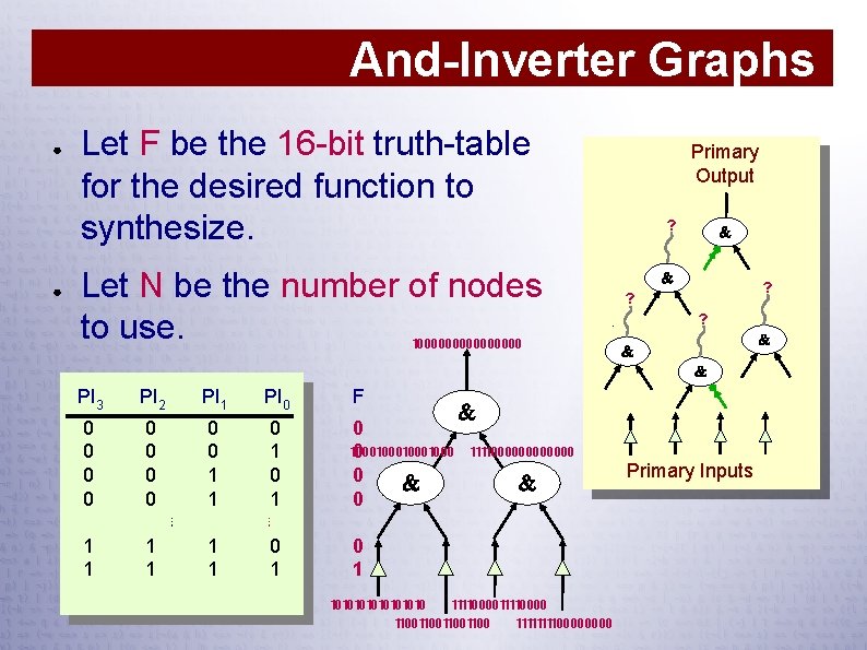 And-Inverter Graphs ● ● Let F be the 16 -bit truth-table for the desired