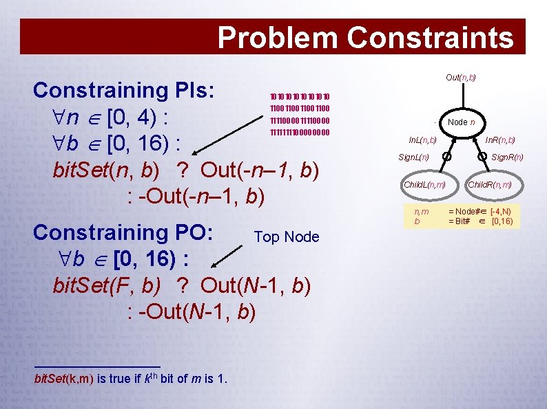 Problem Constraints Constraining PIs: n [0, 4) : b [0, 16) : bit. Set(n,