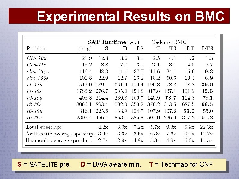 Experimental Results on BMC S = SATELITE pre. D = DAG-aware min. T =