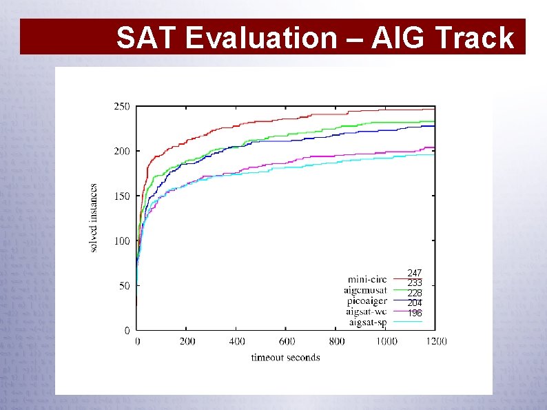 SAT Evaluation – AIG Track 247 233 228 204 196 