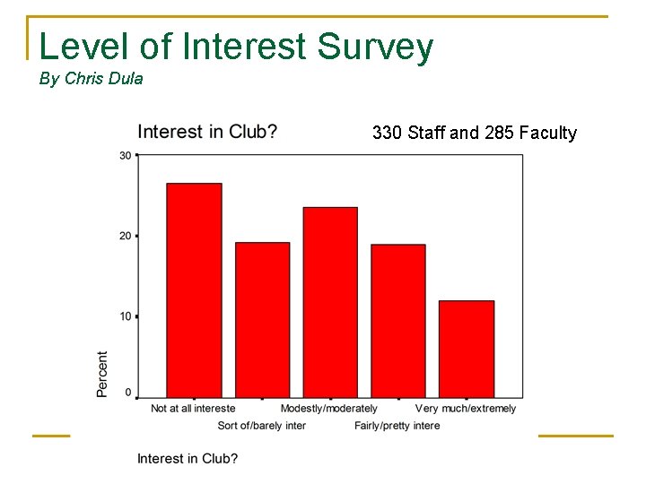 Level of Interest Survey By Chris Dula 330 Staff and 285 Faculty 