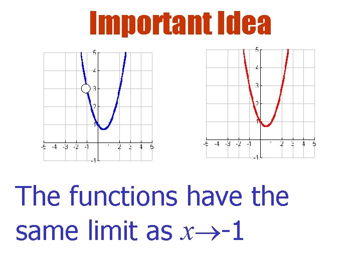 Important Idea The functions have the same limit as x -1 Important Idea The functions have the same limit as x -1