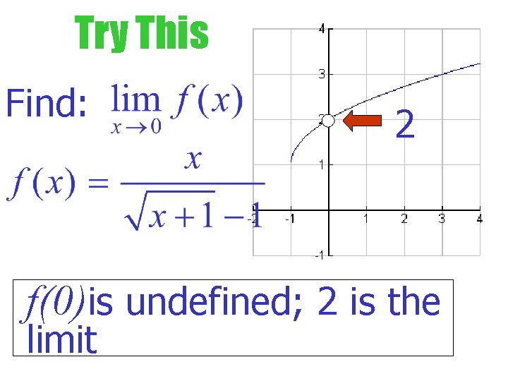 Try This Find: 2 f(0)is undefined; 2 is the limit Try This Find: 2 f(0)is undefined; 2 is the limit
