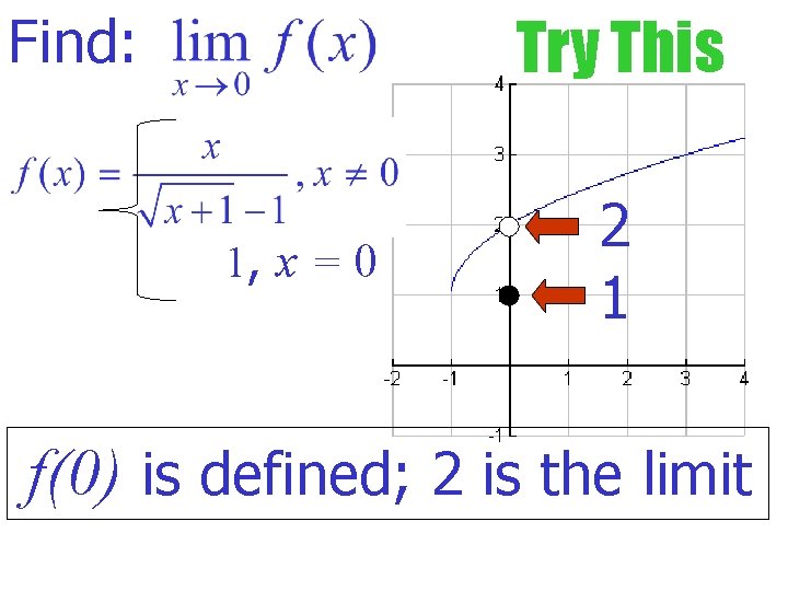 Find: Try This 1, x = 0 2 1 f(0) is defined; 2 is Find: Try This 1, x = 0 2 1 f(0) is defined; 2 is
