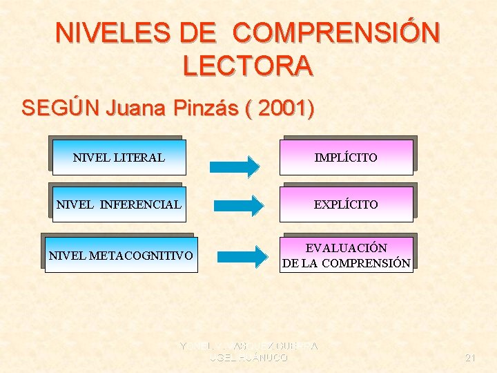 NIVELES DE COMPRENSIÓN LECTORA SEGÚN Juana Pinzás ( 2001) NIVEL LITERAL IMPLÍCITO NIVEL INFERENCIAL