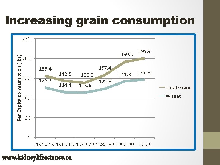 Increasing grain consumption Per Capita comsumption (lbs) 250 190. 6 200 155. 4 150