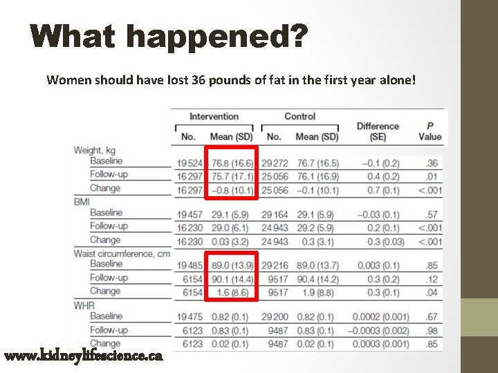 What happened? Women should have lost 36 pounds of fat in the first year