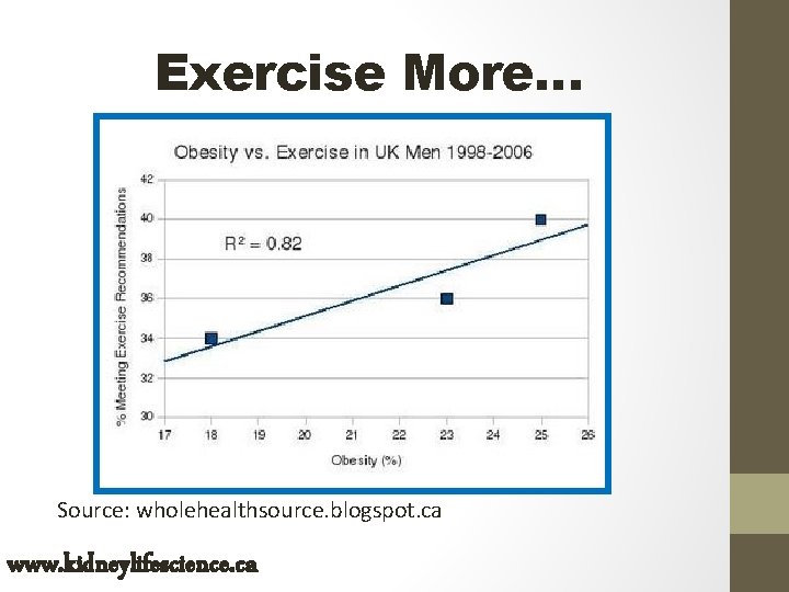 Exercise More… Source: wholehealthsource. blogspot. ca www. kidneylifescience. ca 