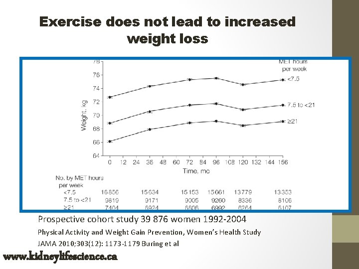 Exercise does not lead to increased weight loss Prospective cohort study 39 876 women