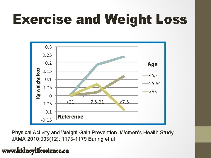 Exercise and Weight Loss 0. 3 0. 25 Kg weight loss 0. 2 Age