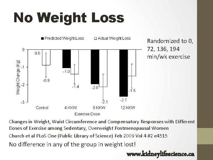 No Weight Loss Randomized to 0, 72, 136, 194 min/wk exercise Changes in Weight,