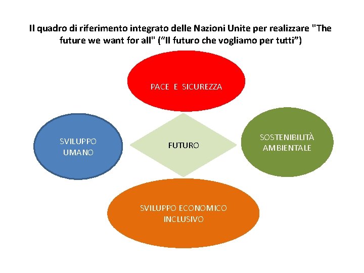 Il quadro di riferimento integrato delle Nazioni Unite per realizzare "The future we want