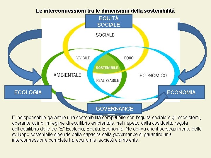 Le interconnessioni tra le dimensioni della sostenibilità EQUITÀ SOCIALE ECOLOGIA ECONOMIA GOVERNANCE È indispensabile