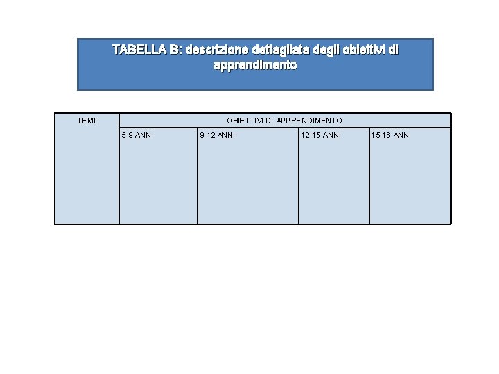 TABELLA B: descrizione dettagliata degli obiettivi di apprendimento TEMI OBIETTIVI DI APPRENDIMENTO 5 -9