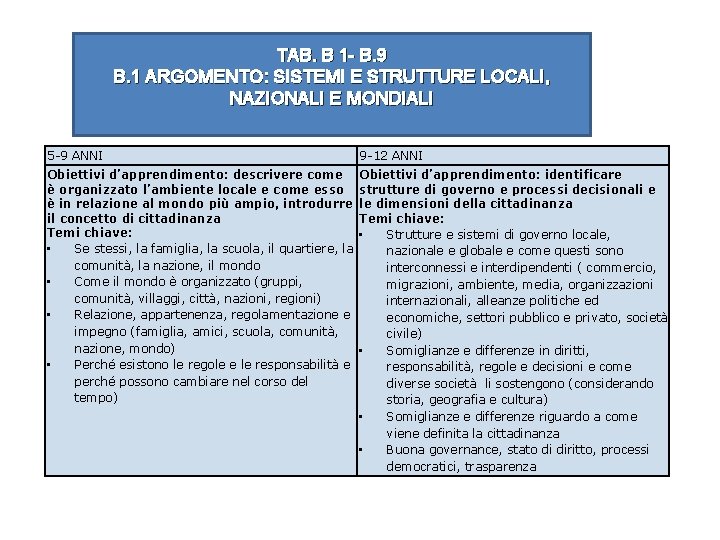 TAB. B 1 - B. 9 B. 1 ARGOMENTO: SISTEMI E STRUTTURE LOCALI, NAZIONALI