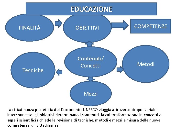 EDUCAZIONE FINALITÀ Tecniche OBIETTIVI Contenuti/ Concetti COMPETENZE Metodi Mezzi La cittadinanza planetaria del Documento