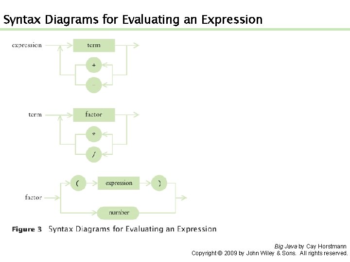 Syntax Diagrams for Evaluating an Expression Big Java by Cay Horstmann Copyright © 2009