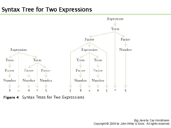 Syntax Tree for Two Expressions Big Java by Cay Horstmann Copyright © 2009 by