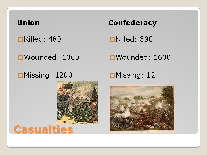 Union � Killed: Confederacy 480 � Wounded: � Missing: � Killed: 1000 1200 Casualties