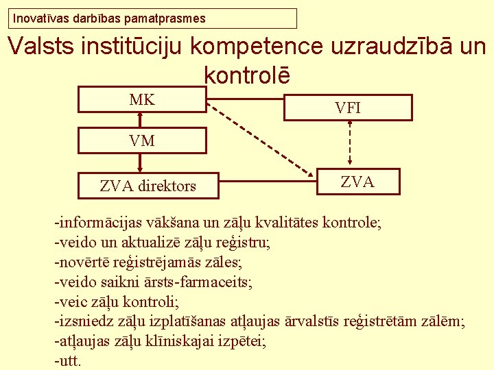 Inovatīvas darbības pamatprasmes Valsts institūciju kompetence uzraudzībā un kontrolē MK VFI VM ZVA direktors