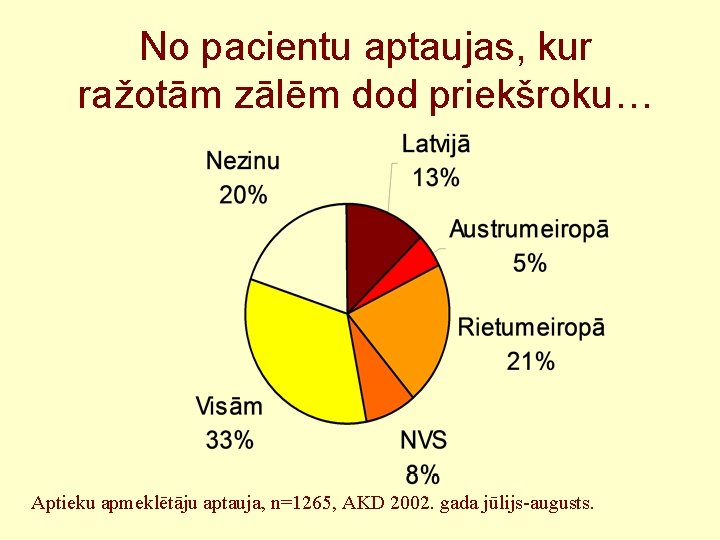 No pacientu aptaujas, kur ražotām zālēm dod priekšroku… Aptieku apmeklētāju aptauja, n=1265, AKD 2002.