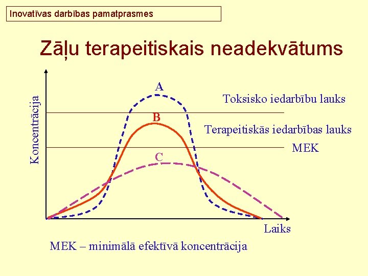 Inovatīvas darbības pamatprasmes Zāļu terapeitiskais neadekvātums Koncentrācija A B C Toksisko iedarbību lauks Terapeitiskās