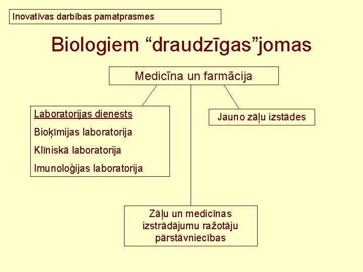 Inovatīvas darbības pamatprasmes Biologiem “draudzīgas”jomas Medicīna un farmācija Laboratorijas dienests Jauno zāļu izstādes Bioķīmijas