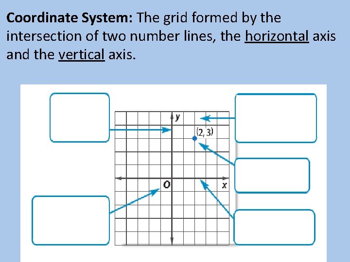 Coordinate System: The grid formed by the intersection of two number lines, the horizontal