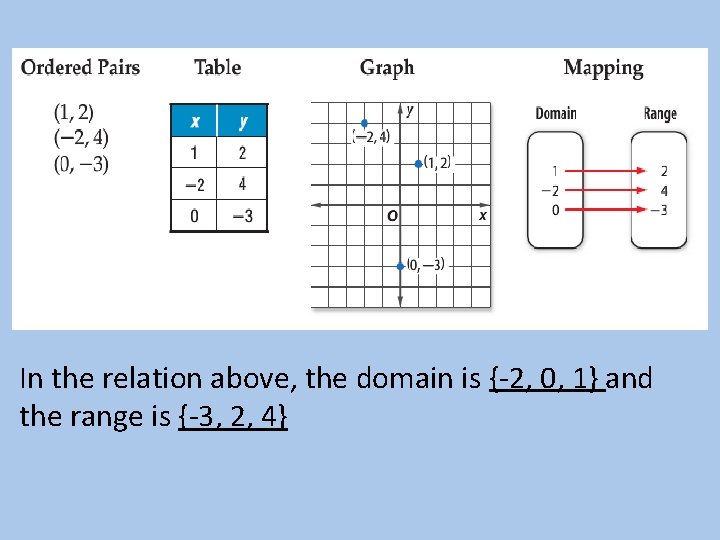 In the relation above, the domain is {-2, 0, 1} and the range is