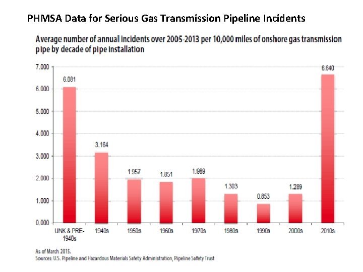 PHMSA Data for Serious Gas Transmission Pipeline Incidents 