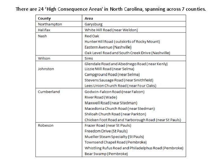 There are 24 ‘High Consequence Areas’ in North Carolina, spanning across 7 counties. 